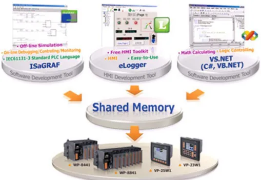Figure 15. eLogger controllable devices via Shared Memory. 