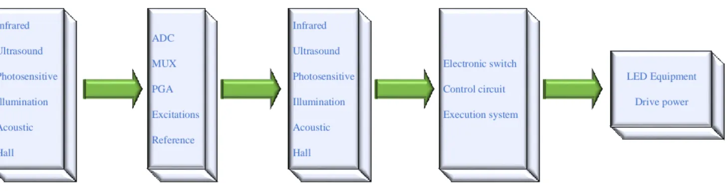 Figure 2. Operation sequences of a smart LED lighting system. 