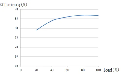 Figure 3. A plot of the LED driver efficiency versus load. 