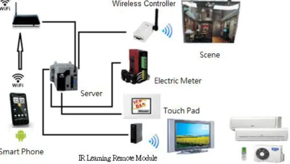 Figure 4. Devices controlled by the server in a smart lighting system. 