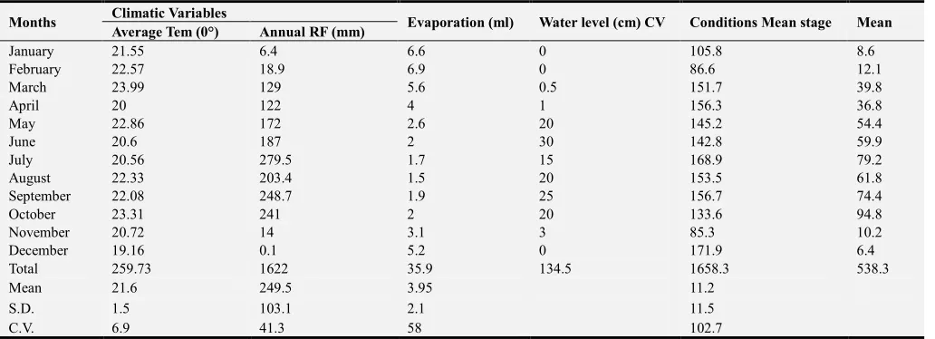 Table 1. Mean monthly hydro-climatic data for the Ndop Plain between 1990 to 2009. 