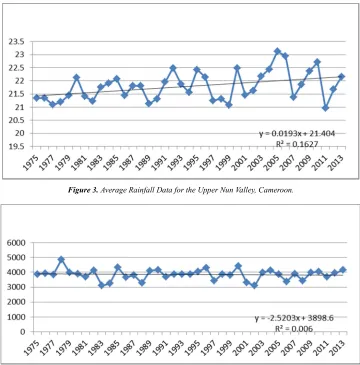 Figure 3. Average Rainfall Data for the Upper Nun Valley, Cameroon. 