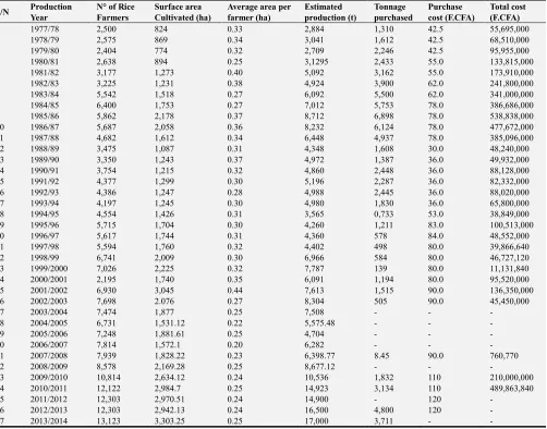 Table 2. Production trends for rice from 1977 to 2014. 
