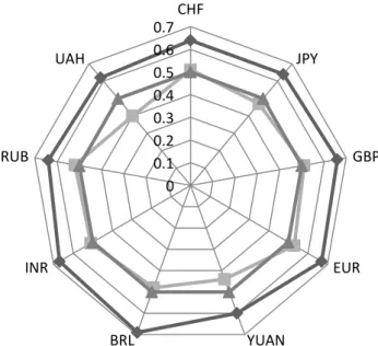 Fig. 5 - Hurst exponent on the currency markets of developed and developing countries during  the crisis 
