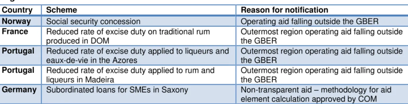Figure 6: Schemes notified under RAG 2014-20 