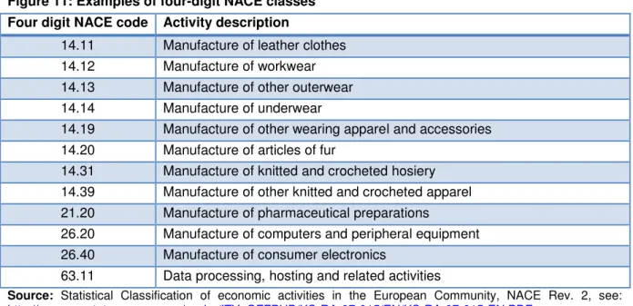 Figure 11: Examples of four-digit NACE classes  Four digit NACE code  Activity description 