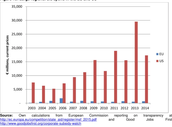 Figure 13: Large regional aid spend in the EU and US 