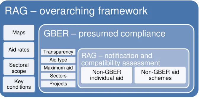 Figure 2 illustrates the impact of RAG 2014-20 on spatial coverage. At the EU level, the most striking  point  to  note  is  that,  while  overall  coverage  increases  by  around  one  percentage  point,  there  is  a  pronounced shift in the composition 