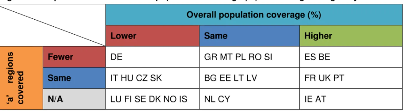 Figure 15: Impact of RAG 2014- 20 on population coverage (%) and ‘a’ region eligibility  Overall population coverage (%) 