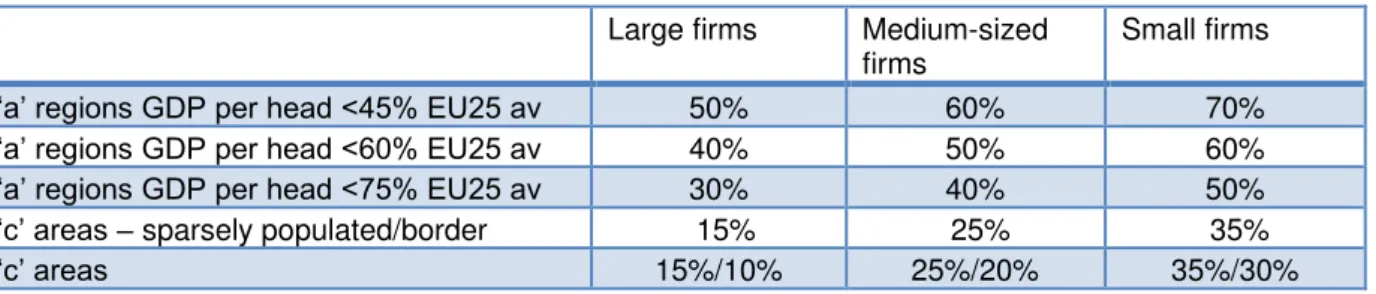 Figure 18: RAG 2007- 13 Maximum aid intensities (‘standard’ matrix) gross grant-equivalent  Large firms  Medium-sized 