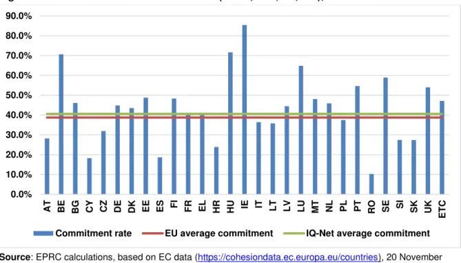 Figure 1: 2014-20 commitment rates in EU28 (ERDF, ESF, CF, YEI), November  2017