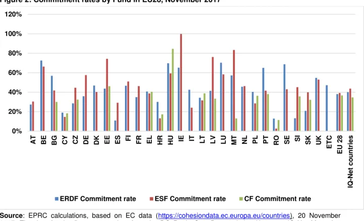 Figure 2: Commitment rates by Fund in EU28, November 2017  