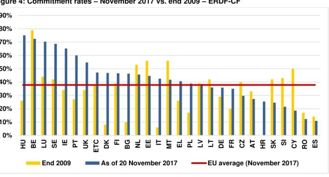 Figure 4: Commitment rates – November 2017 vs. end 2009 – ERDF-CF 