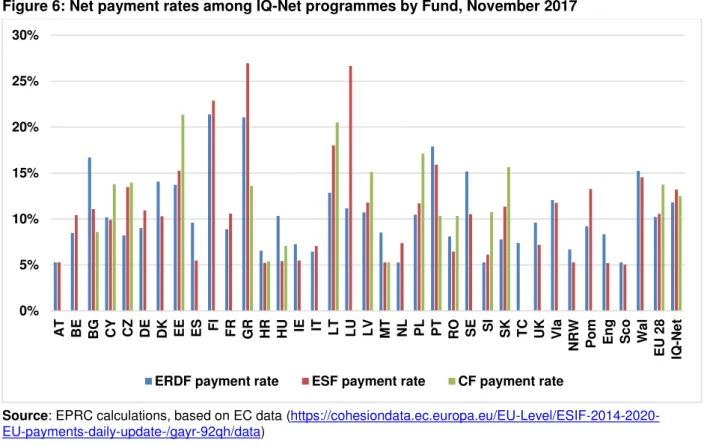 Figure 6: Net payment rates among IQ-Net programmes by Fund, November 2017 