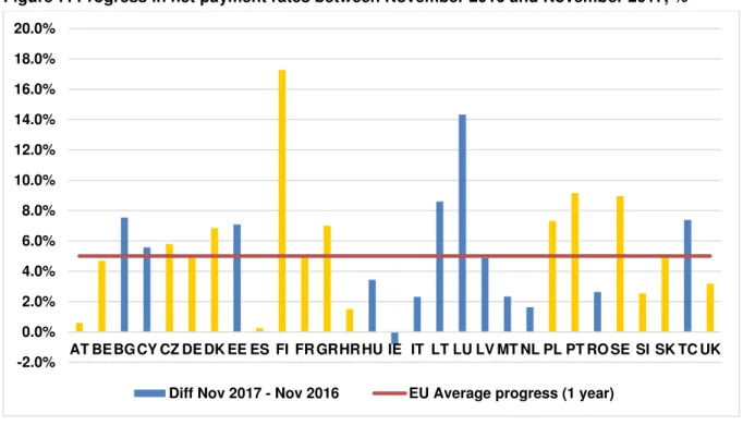 Figure 7: Progress in net payment rates between November 2016 and November 2017, % 