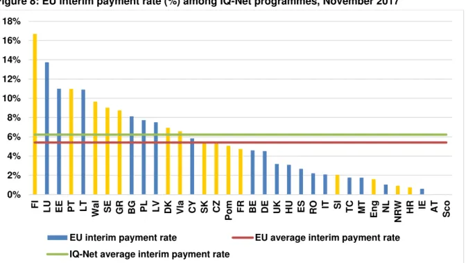 Figure 8: EU interim payment rate (%) among IQ-Net programmes, November 2017 