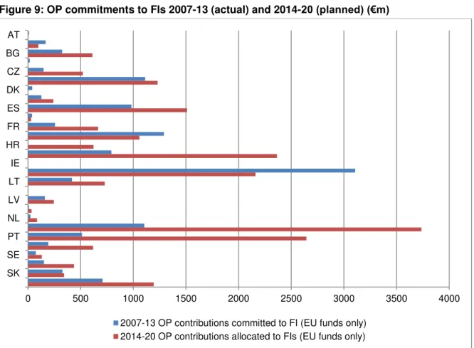 Figure 9: OP commitments to FIs 2007-13 (actual) and 2014- 20 (planned) (€m) 