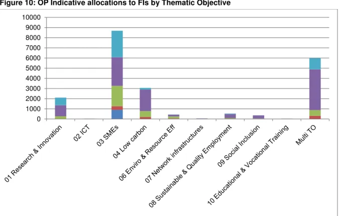 Figure 10: OP Indicative allocations to FIs by Thematic Objective 