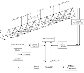 Fig. 2. Experimental set-up for the regular boom structure.