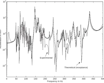 Fig. 3. Comparison of the experimental and theoretical responses of the boom structure at joint 32 and in the ydirection.