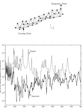Fig. 5. (a) Geometry of the best design after 30 generations. (b) Comparison of the theoretical frequency response ofthe regular boom structure (solid line) with that of the optimized structure (dotted line).