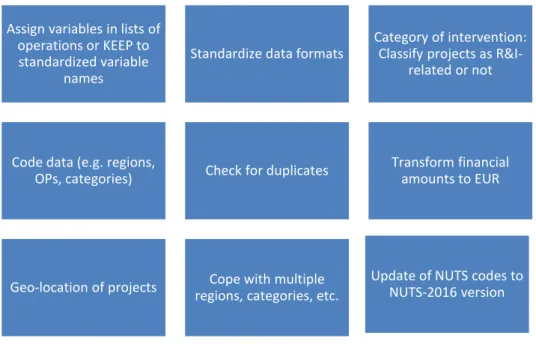 Figure 1: Tasks related to the cleaning and standardization of data.  