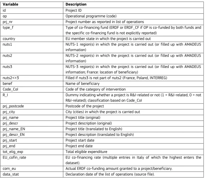 Table 2: Variables included in the dataset (columns) 