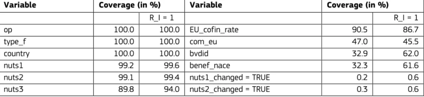 Table 4 gives an overview of the coverage of specific variables in the dataset (in its basic version)