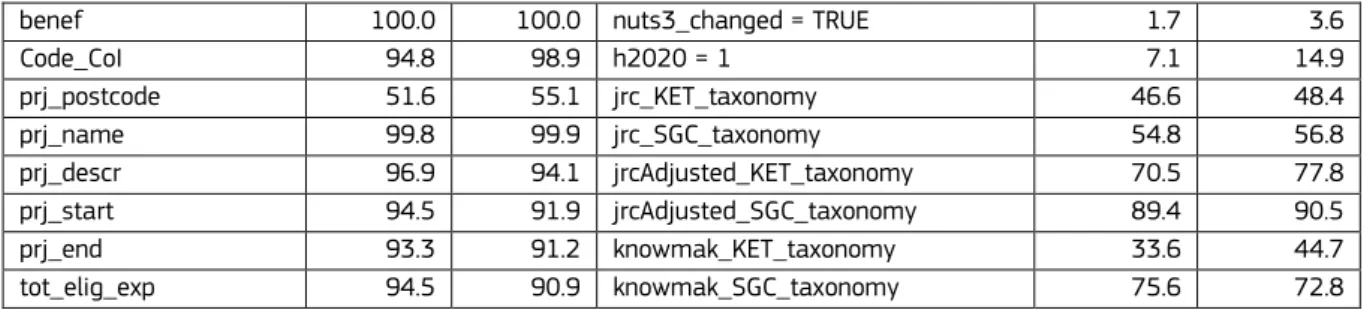 Table 4 shows that the coverage of variables that are required by regulation (apart from the postcode of the  project) lies above 89% of all projects in the dataset