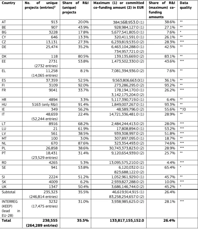 Table 1: Overview of data provided in lists of operations  Country  No.  of  unique  