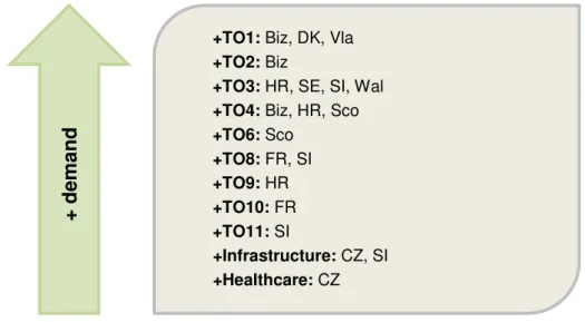 Table 1: Examples of themes with positive demand in the IQ-Net programmes 