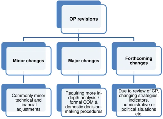 Figure 4: Programme revisions in the IQ-Net partner programmes 