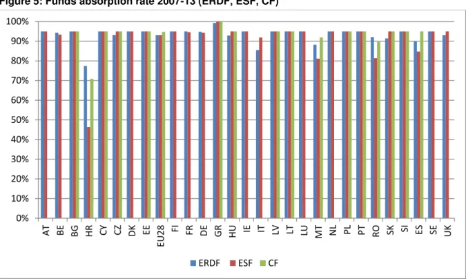 Figure 5 shows the absorption rate across the three funds (ERDF, ESF and CF) in the EU28