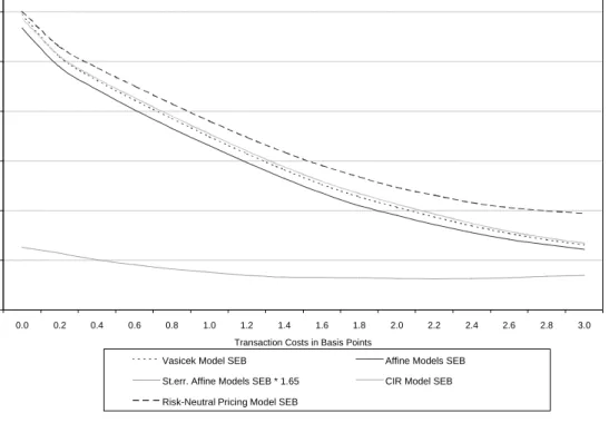 Figure 2B. Quarterly SEB for One-Factor Models. The graph shows the SEB for different sizes of transaction costs, for the risk-neutral pricing model, and one-factor Vasicek, CIR and affine models.