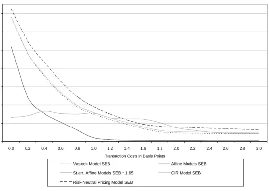 Figure 4A. Monthly SEB for Two-Factor Models. The graph shows the SEB for different sizes of transaction costs, for the risk-neutral pricing model, and two-factor Vasicek, CIR and affine models.