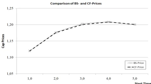 Figure 3: Comparison of the Black-Scholes (BS) prices and the prices com- com-puted by characteristic functions (CF)