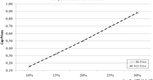 Figure 5: Comparison of the Black-Scholes (BS) prices and the prices com- com-puted by characteristic functions (CF)