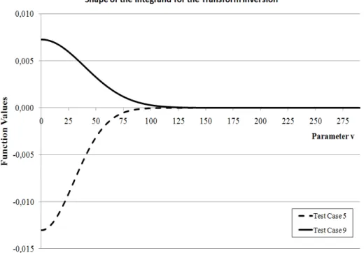 Figure 7: Shape of the integrand of the transform inversion for two dierent parameter sets in the interval [10 −10 , 300] and step size h = 10 −6 