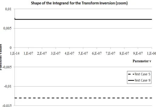 Figure 8: Shape of the integrand of the transform inversion for two dierent parameter sets in the interval [10 −14 , 10 −6 ] and step size h = 10 −12 