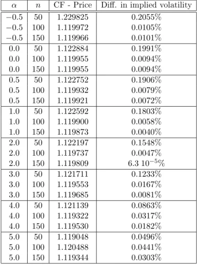 Table 6: Results of cap pricing with characteristic functions by using the Gauss-Laguerre quadrature with varying parameters.