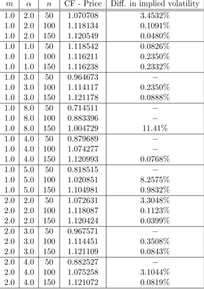 Table 7: Results of the cap pricing with characteristic functions by using the adjusted Gauss-Laguerre quadrature with varying parameters