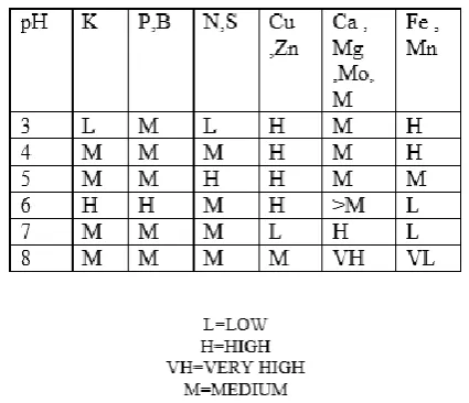 Table 3.2 refers the classification of crops according to the pH values. pH value is an interlink between the minerals and soil  in the region of southern India the pH values will be in the range of 5.0 to 6.5 where the  paddy kind crop growth is maximum w