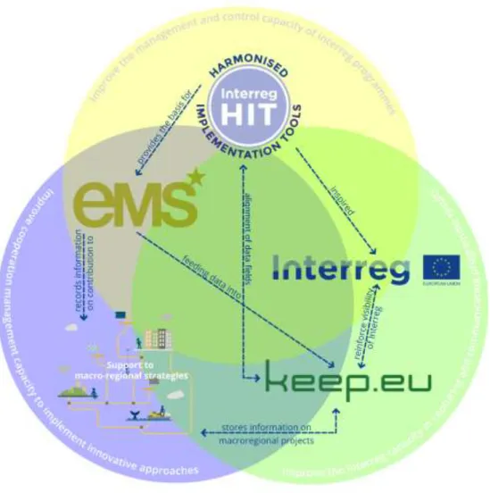 Figure 1: Interlinkages between the five Interact projects to be evaluated 