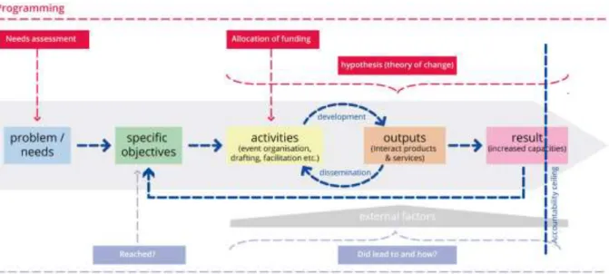 Figure 4: Indicative theory of change of the Interact programme 