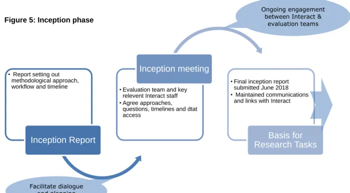 Figure 5: Inception phase 