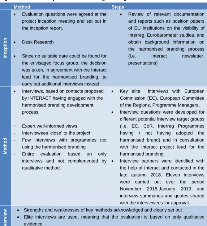 Figure 9: Evaluation steps Harmonised Interreg Branding 