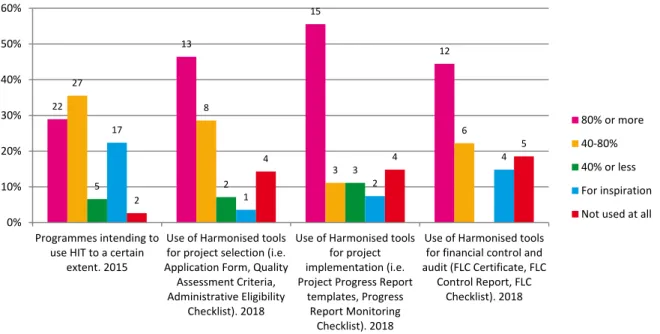 Figure 12: Forecasted adoption of HIT in 2015 (N=73) and actual use of HIT in 2018 (N=28)