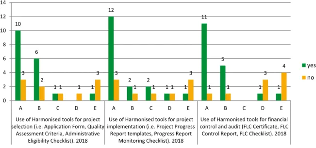 Figure 13: Degree to which HIT is used in programmes using/not using eMS 