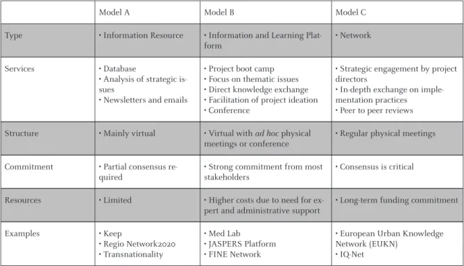 Table 2: Models for Cooperation