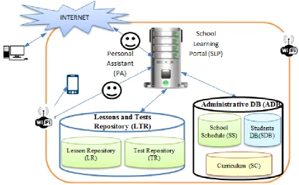 Figure 1. Architecture and main components of the system 